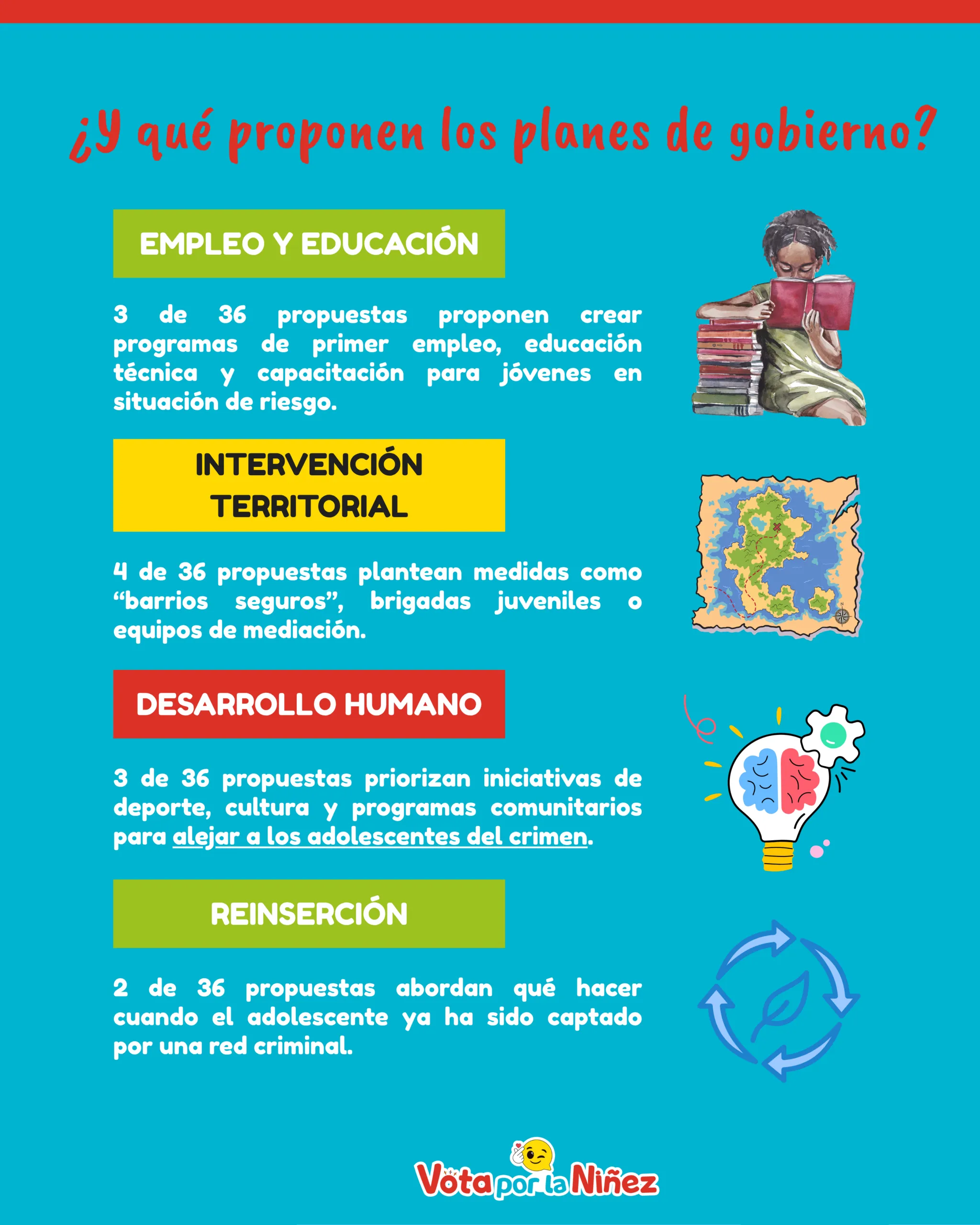 Pieza que resume qué proponen los planes de gobierno en justicia juvenil, agrupado en empleo y educación, intervención territorial, desarrollo humano y reinserción.