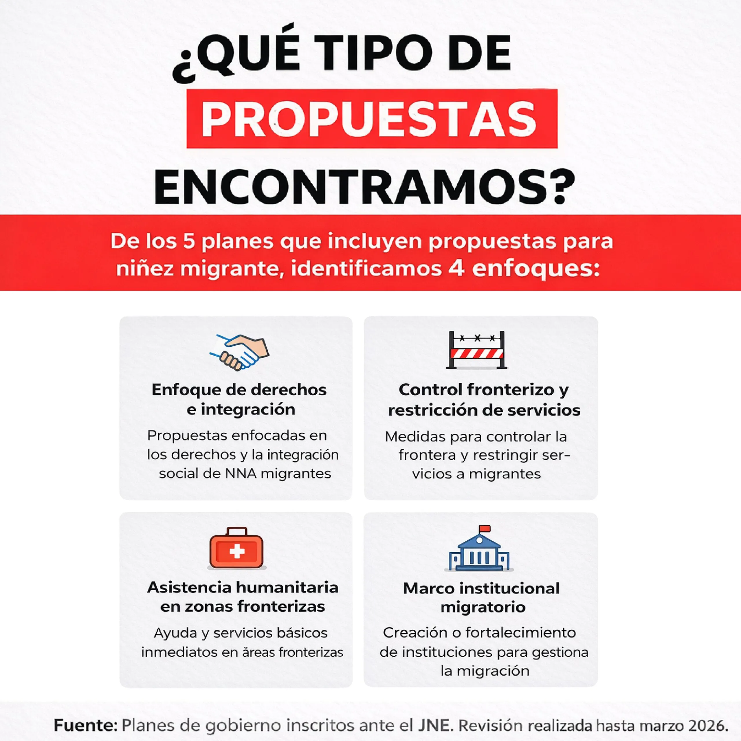 Pieza que presenta los 4 enfoques identificados en los planes de gobierno sobre niñez migrante: derechos e integración, control fronterizo, asistencia humanitaria y marco institucional migratorio.